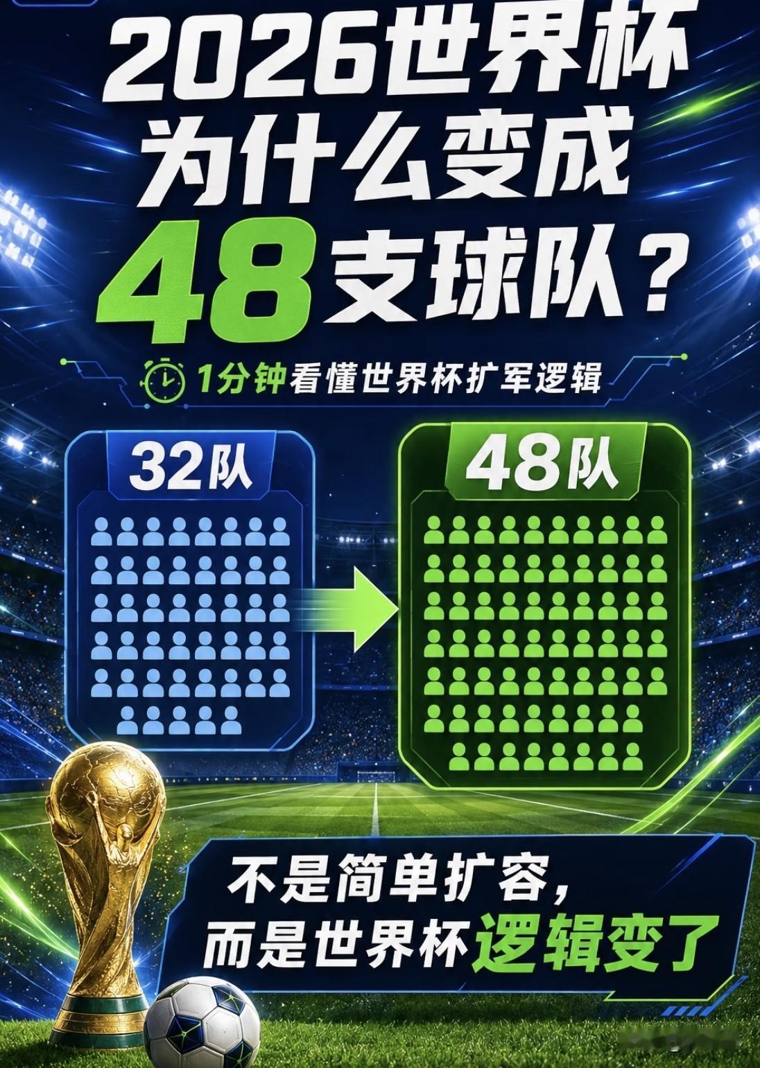 扩军后的世界杯整体来看含金量有所下降。小组赛晋级门槛变低，不少实力偏弱的队伍入围