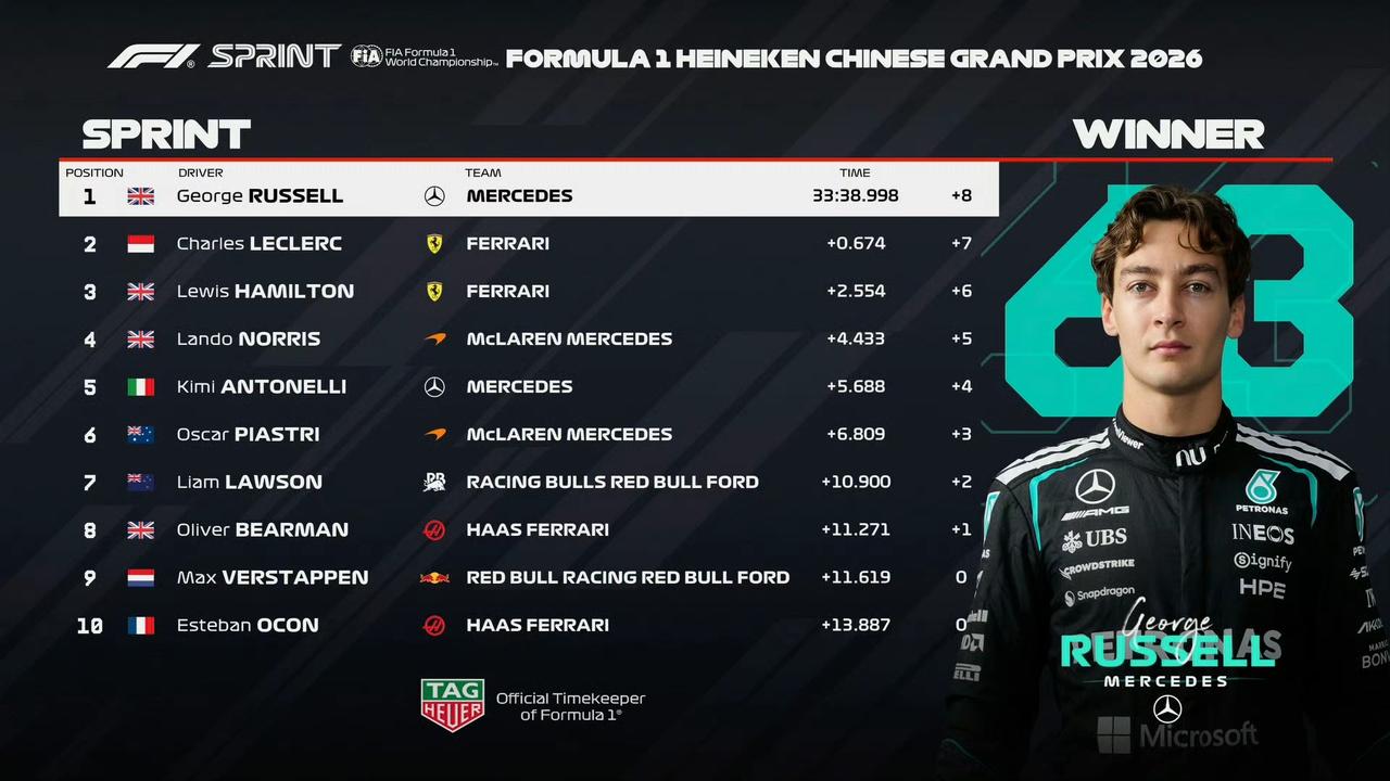 无论维斯塔潘怎么努力，起步阶段就被挤到第14，最终排名第9，无缘积分。
冲刺赛正