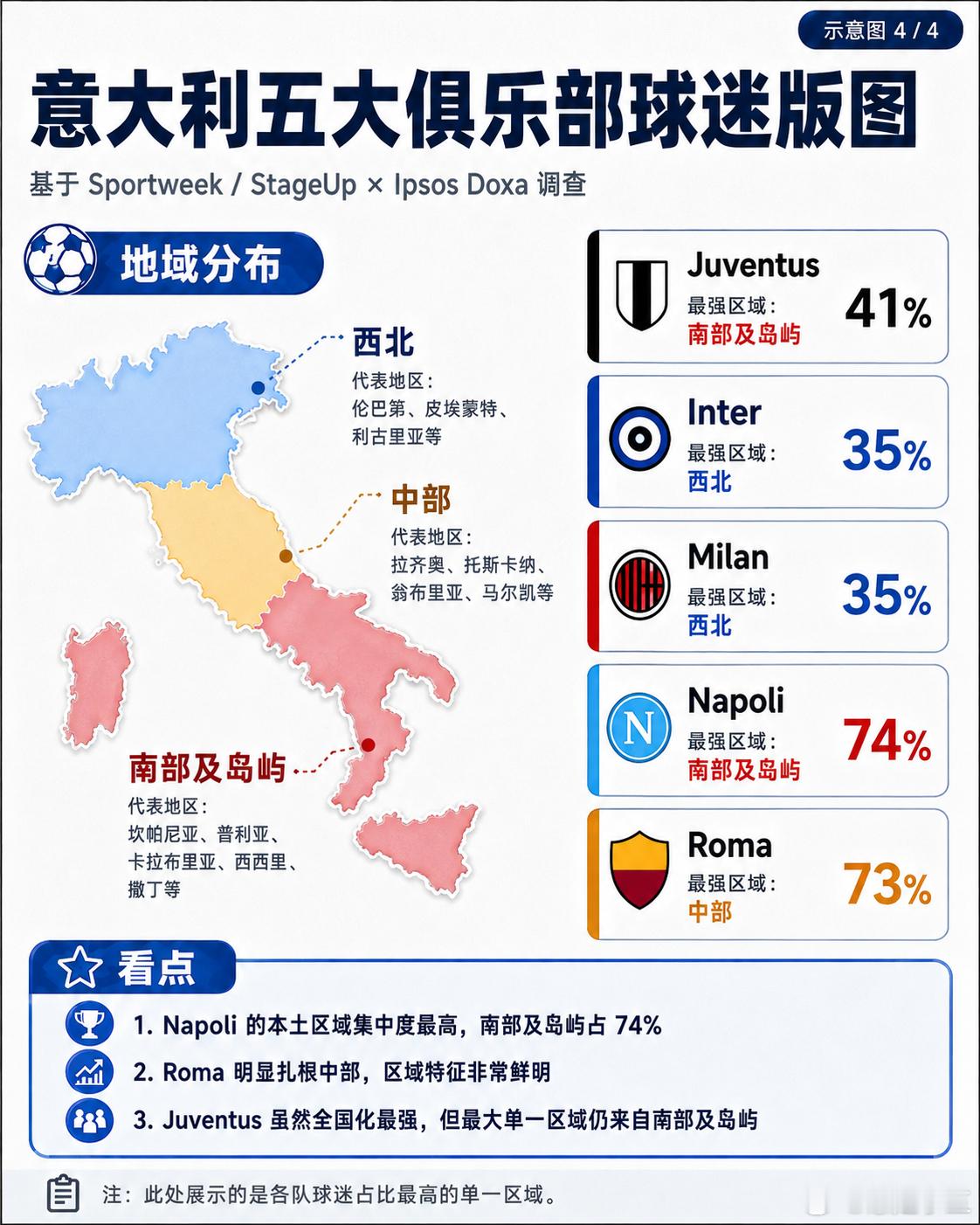 Sportweek联合数据统计网站制作的意大利全国球迷分布图，国际米兰凭借最近几