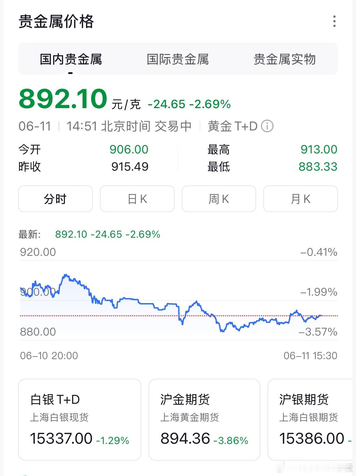 金条克价从1600跌到970年初1600一克抢破头，现在970一克没人要。记住一