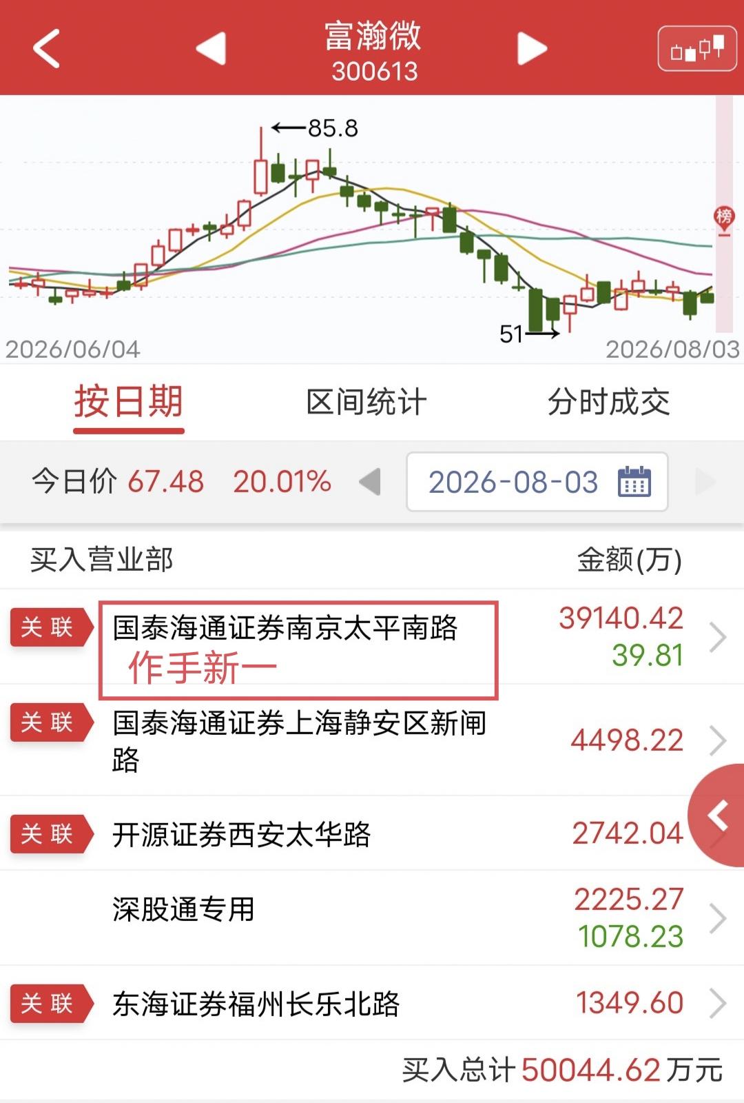 作手新一爆买3.9亿！

今天富瀚微一字涨停。

盘后龙虎榜显示，作手新一买入3