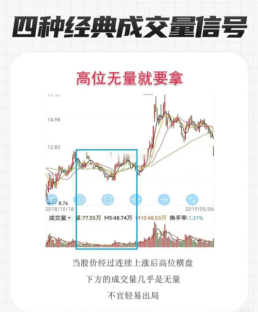 四种经典成交量信号解析1. 低位无量，耐心等待当股价处于相对低位时，若下方成交量