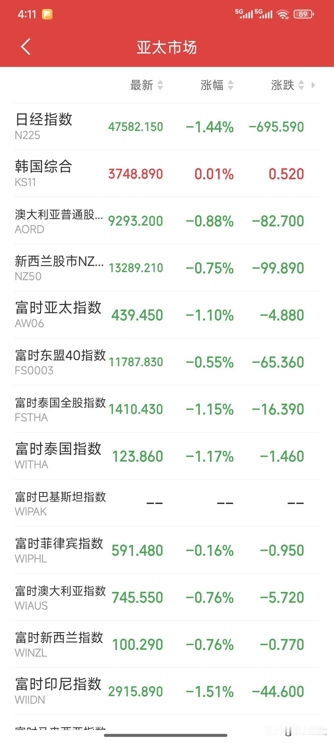 🌿尼🐴！
大会前最后一个交易日向下打出空间？又是低于2万亿的交易量，直接打出