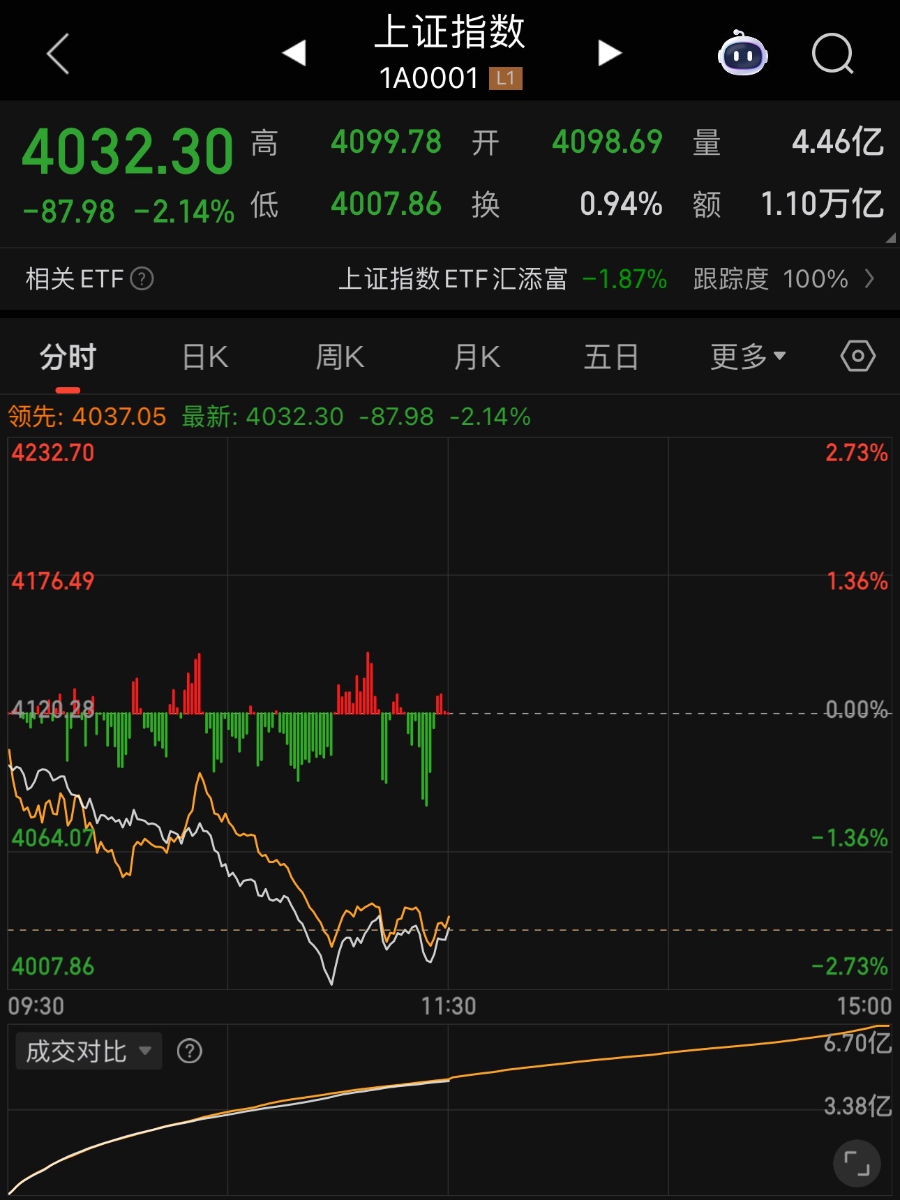 A股大A跌了两个点今天下午2点能不能V起来呢股票