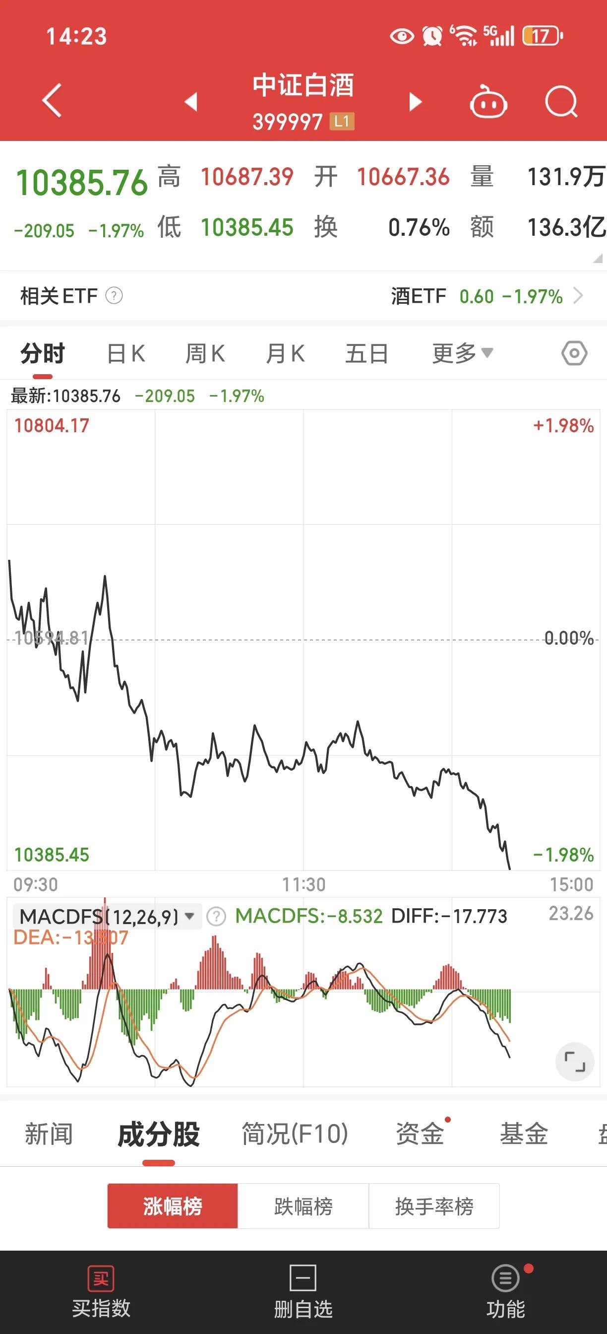快两点半了，不打算救一救吗？看着它一泻千里吗？