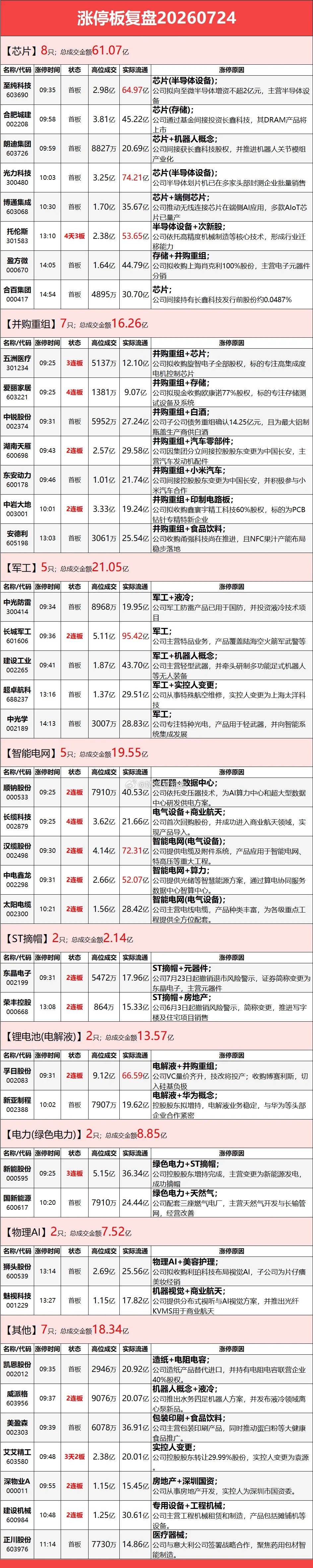 7月24日涨停榜复盘 