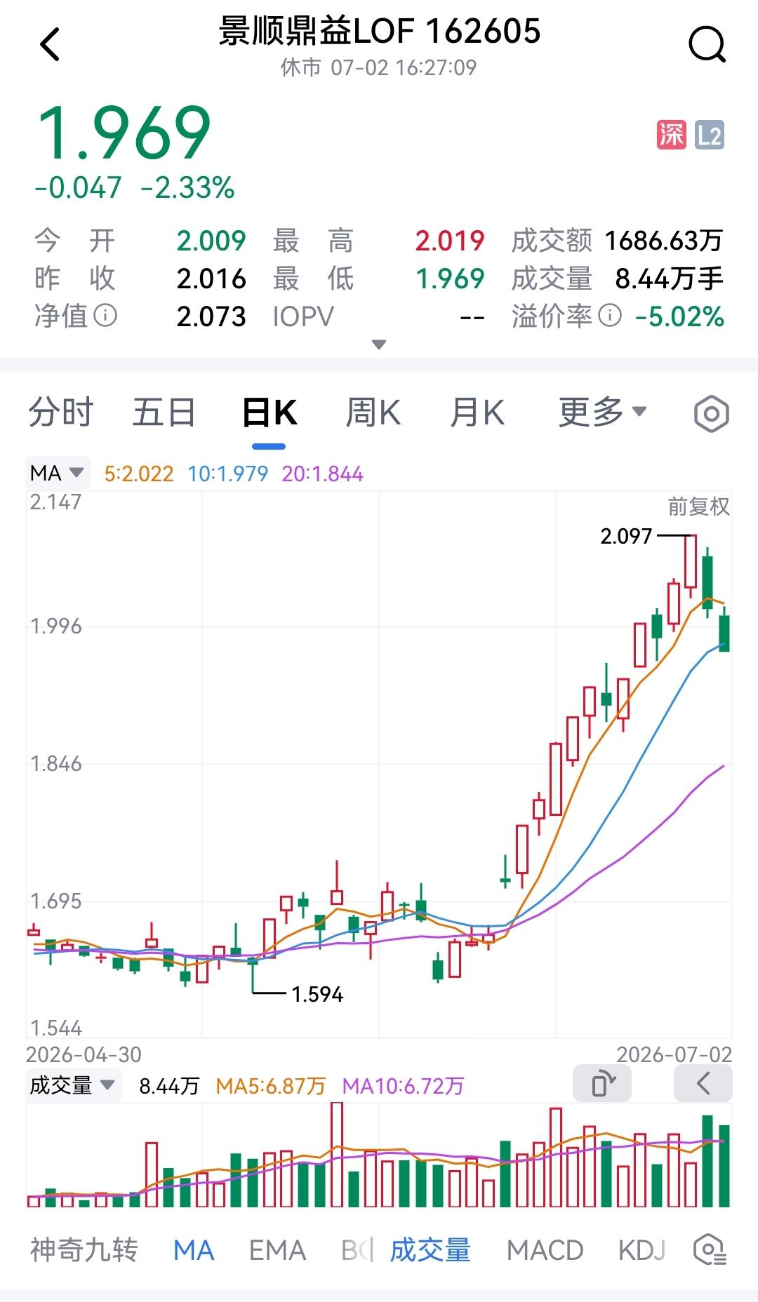 公募基金高位接盘科技股，是真的吗？景顺鼎益基金近期十几个交易日，净值从每份1.5