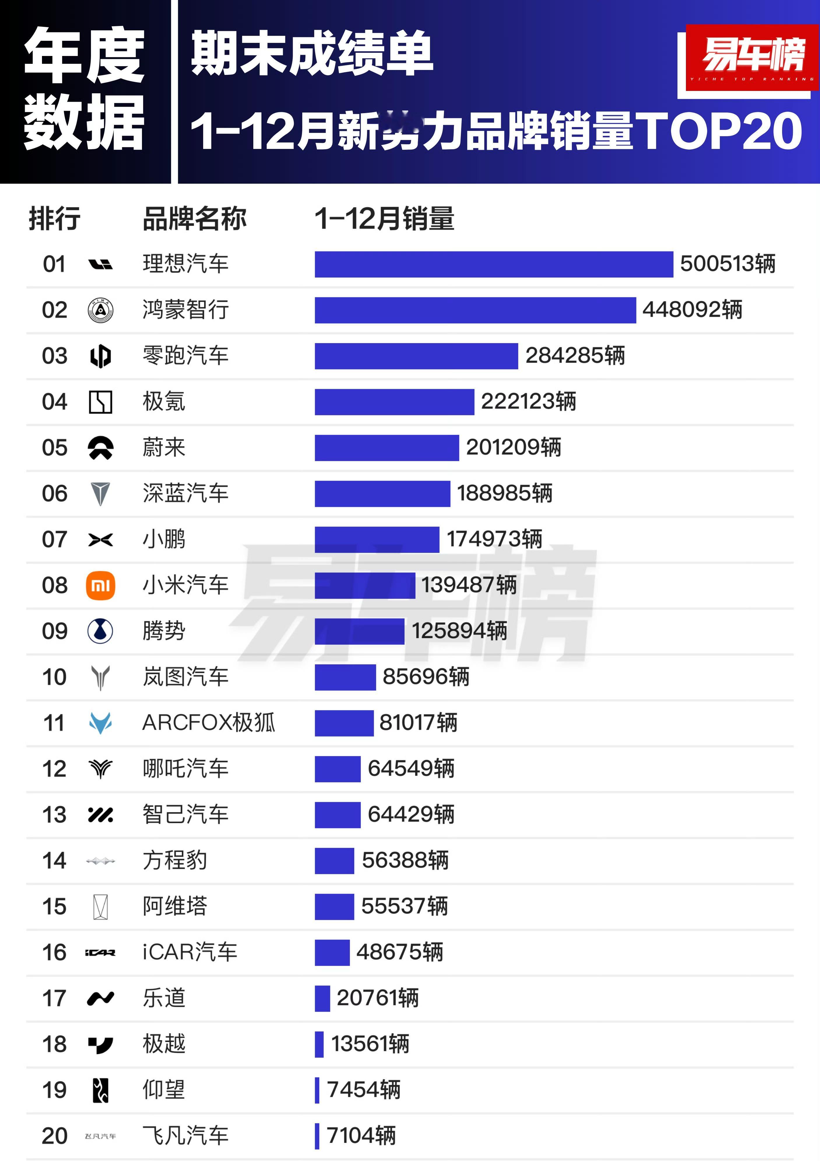 年度新势力品牌成绩榜单，理想、鸿蒙智行领跑，零跑是没想到的，安安静静拿下第三… 