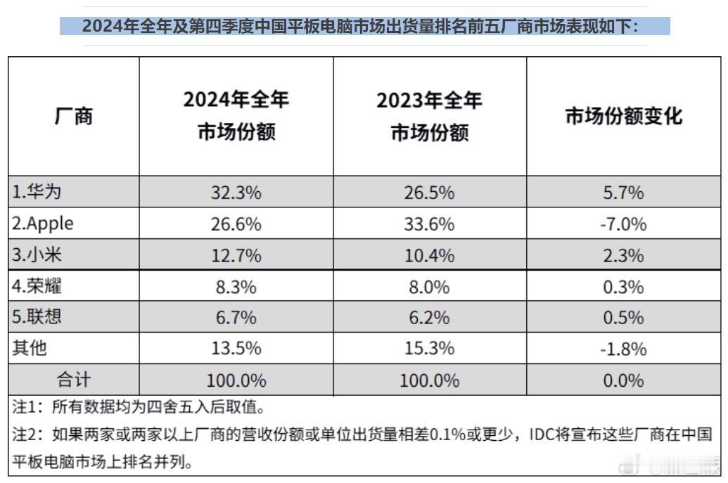 更多数据来了，IDC数据显示，2024年全年中国平板电脑市场出货量为2985万台