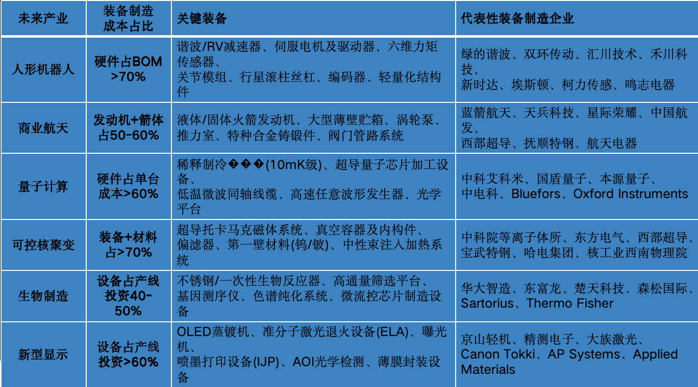 装备制造是未来产业的物质底座。 