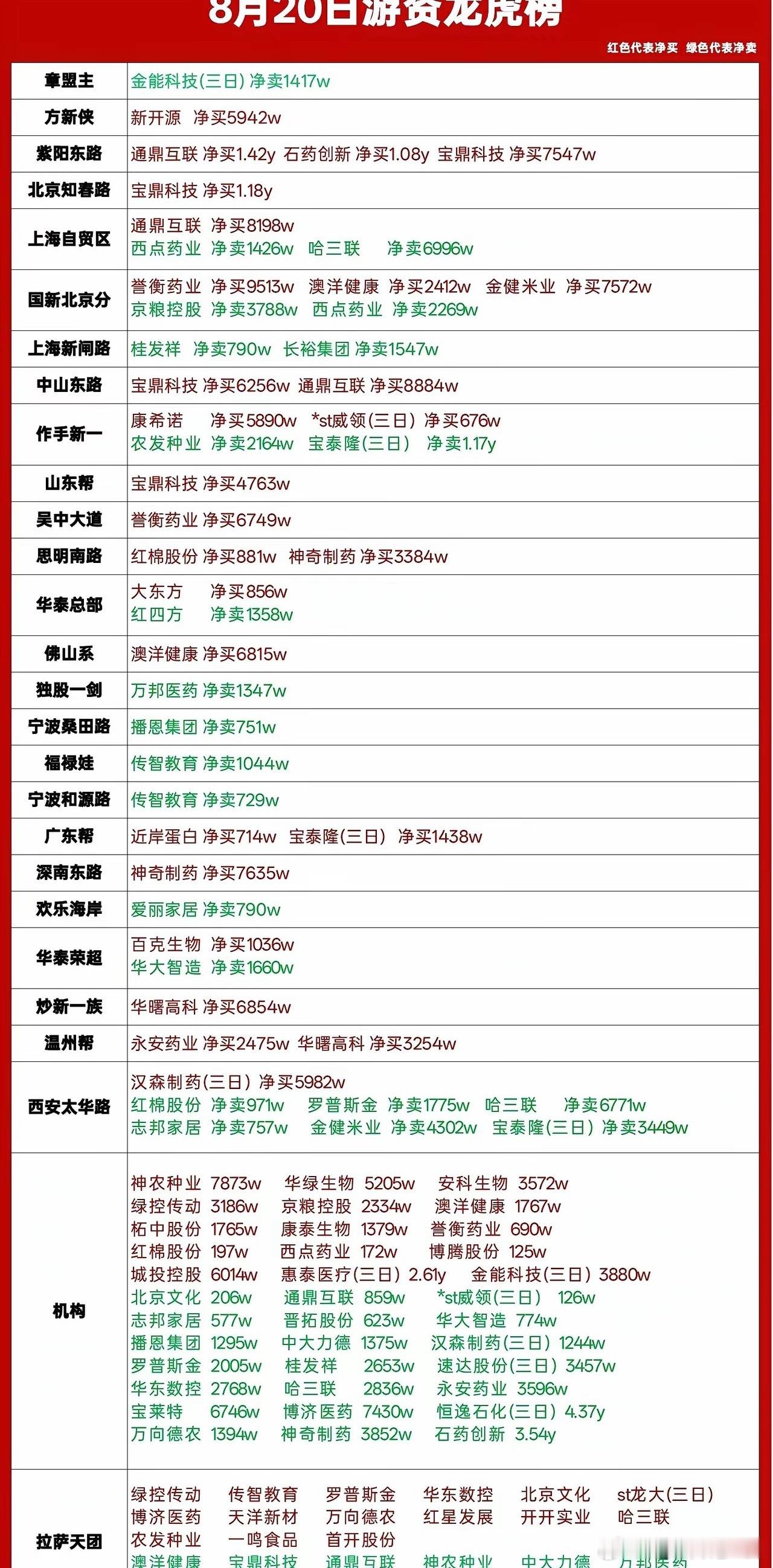 8月20日龙虎榜复盘｜资金集中抱团两大主线🔥红色代表净买入，绿色代表净卖出章盟