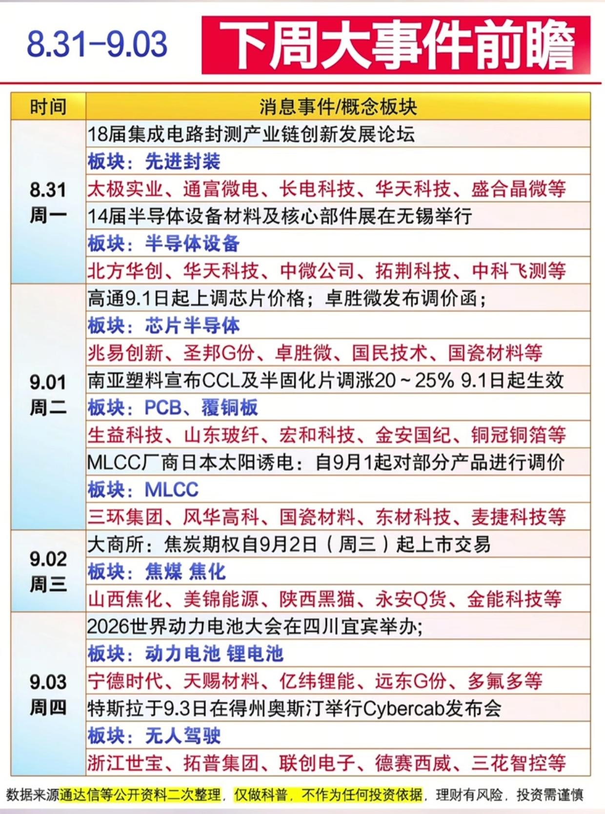 下周大事前瞻！多场产业大会来袭，这几条板块催化要提前留意

8.31‑9.03下