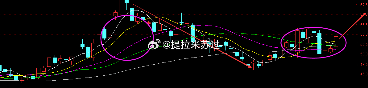 任何一个票，都会经历乖离率过大，而修正的问题，无一例外。等他修正后，均线在一次归
