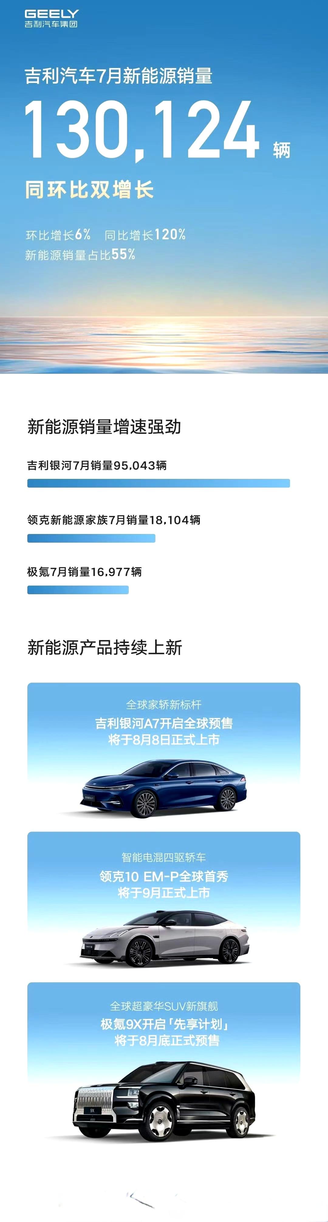 吉利7月销量13万辆，其中。
银河95043辆，今年一定要达成百万销量目标。
领