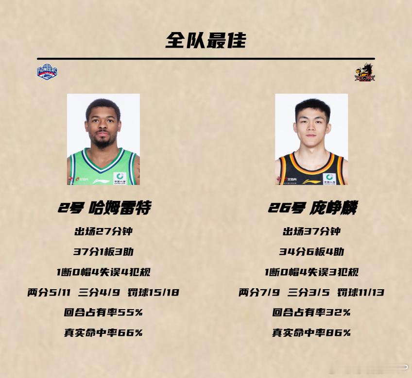 庞峥麟又暴走了！在CBA生涯第五场，他首次获得首发的机会，结果打出了一场极其高效