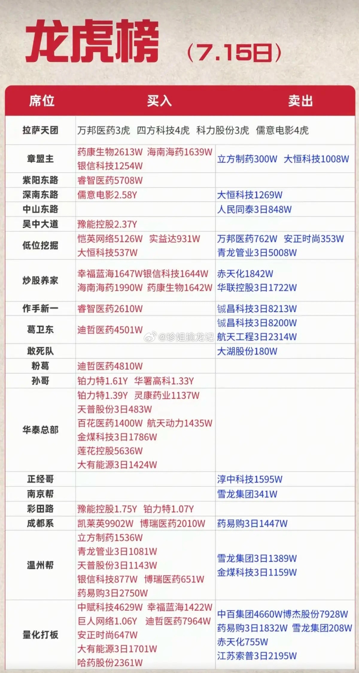 7.15周三  知名游资大佬：抢筹  龙虎榜！红岭路      买入  豫能控股