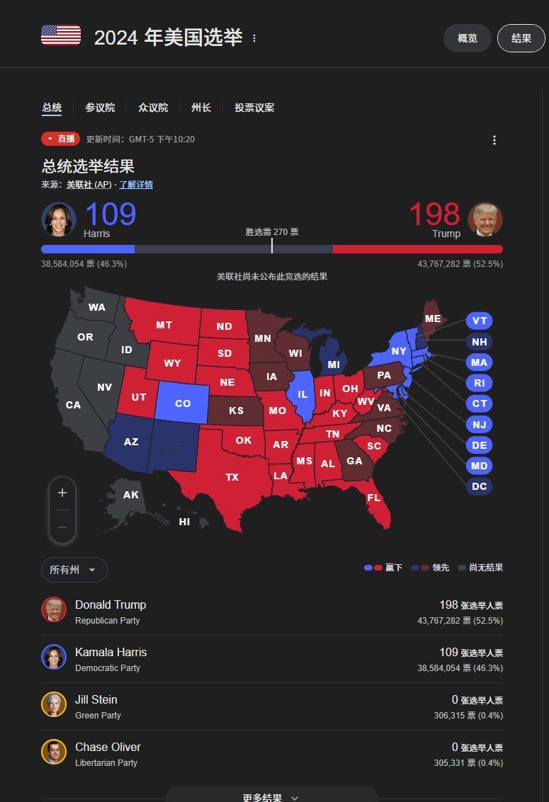 美国大选实时播报：
截至北京时间11月6日上午11点21分，贺锦丽：特朗普比分为