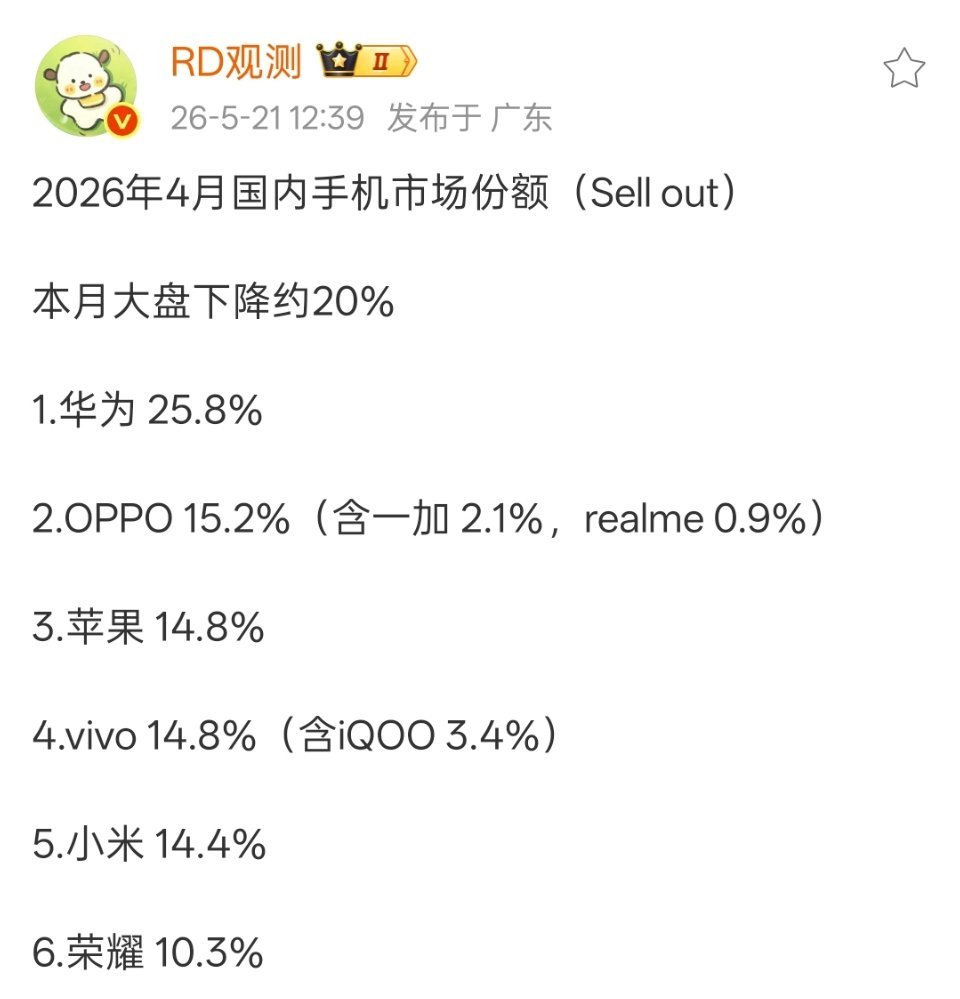 4月份国内智能手机市场大盘下跌20%，降这么多吗？内存涨价的影响看来确实很大，估