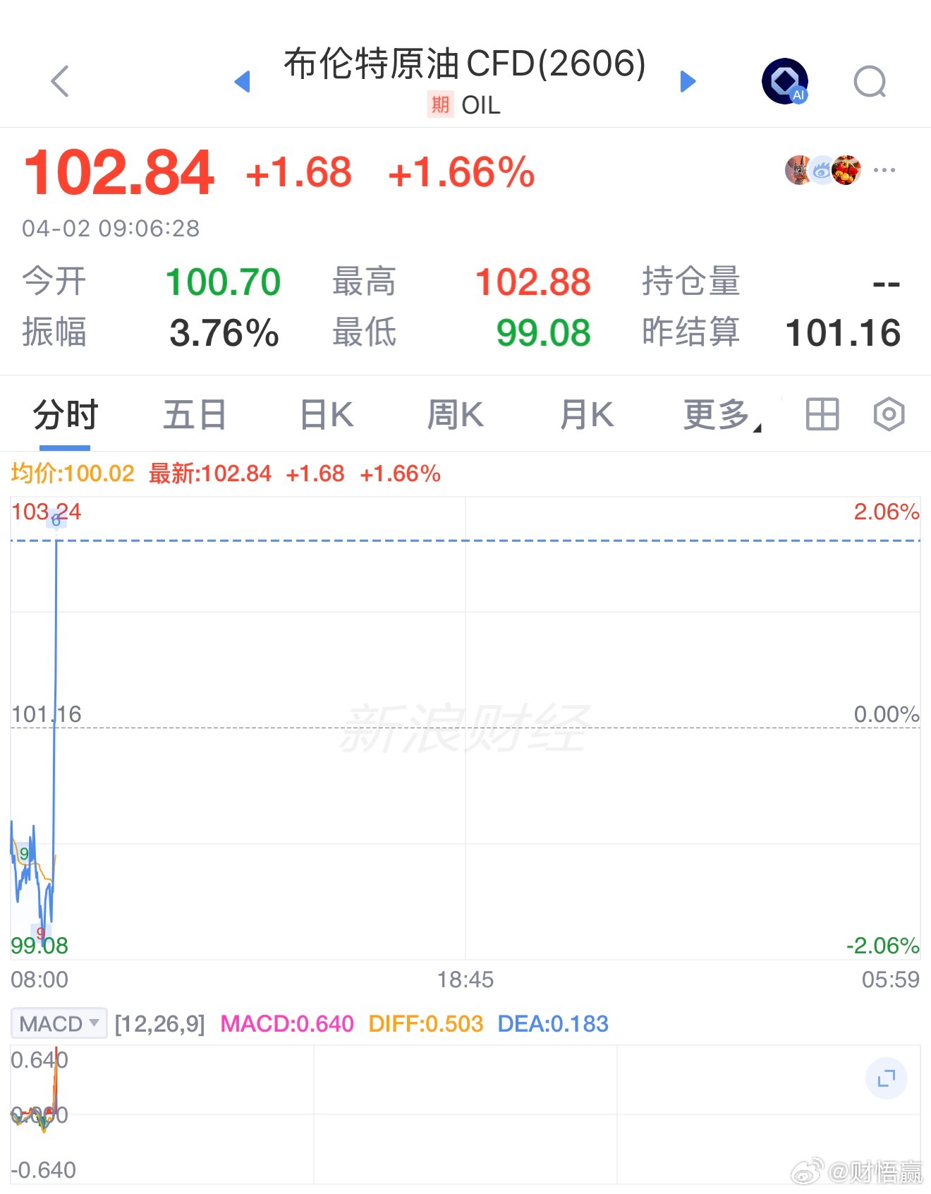 原油 一根线拉了4% 