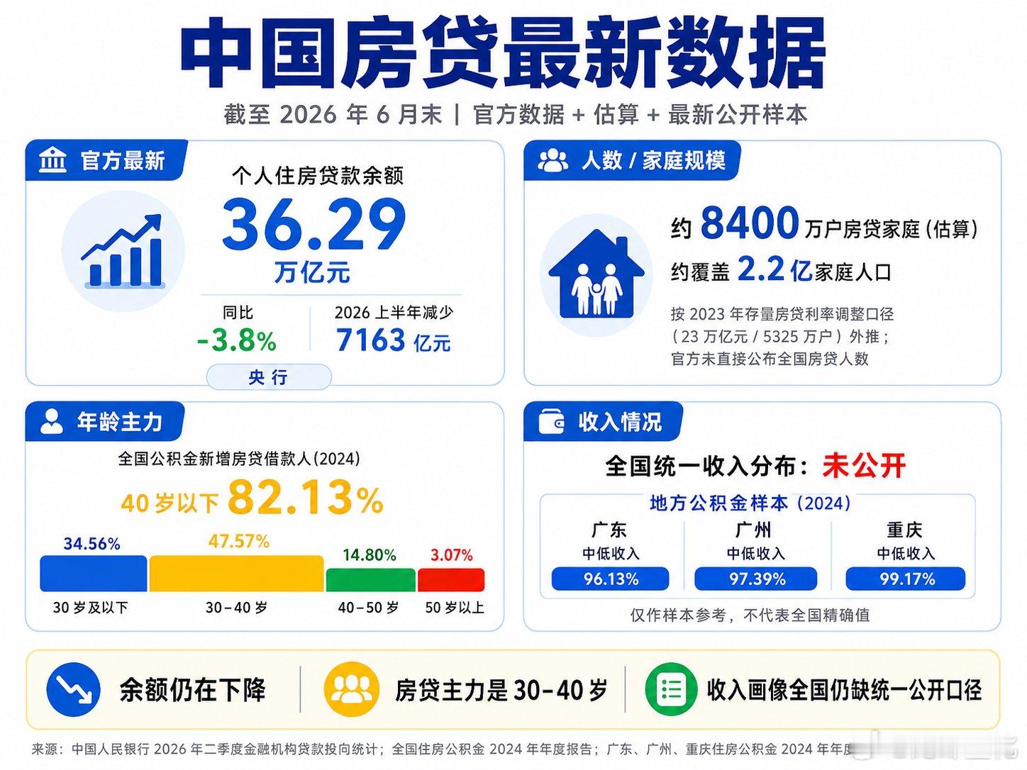 房贷 