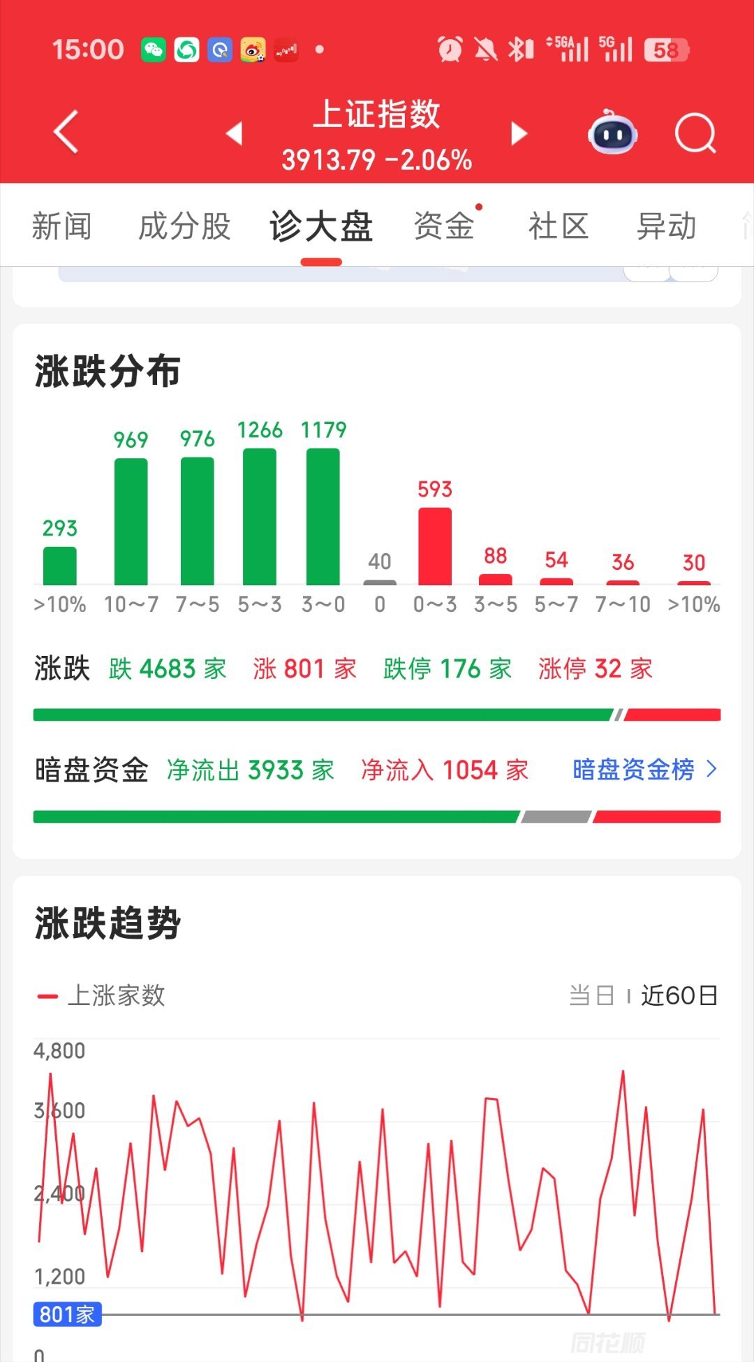看看收盘吧是不是都差不多吃到了跌停场内场外都有买啥啥亏 不是你们的问题 是市场问