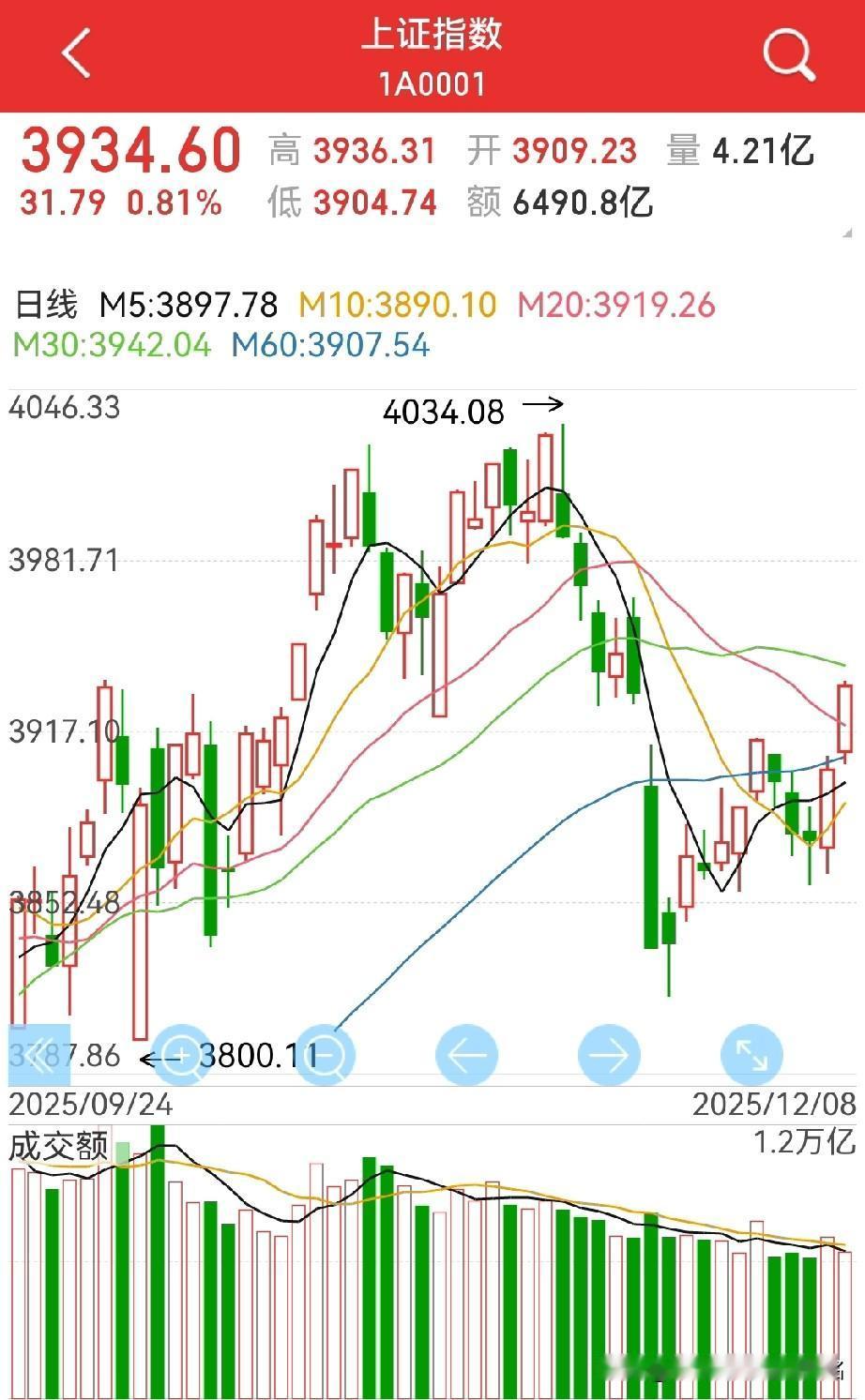 涨得有点慒？
是的，上周五的上涨，包括今天的上涨，都是老股民预期之中，但还是有点