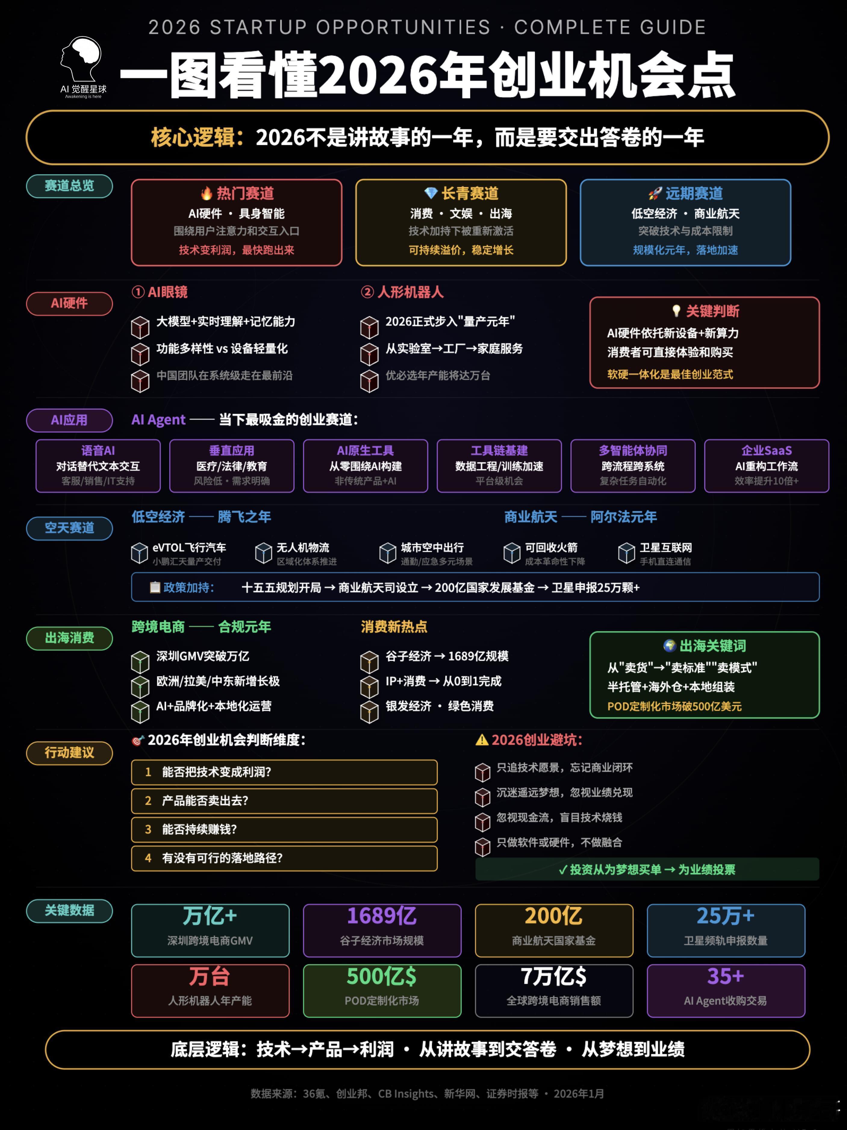 一图看懂2026创业机会点 