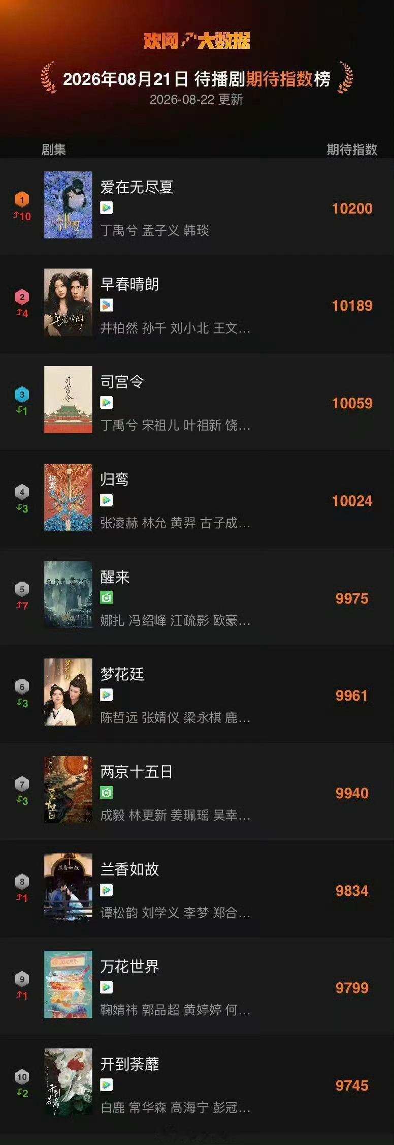 孟子义新剧《爱在无尽夏》热度不错诶，昨天才开机 就登顶待播指数期待值第一了爱在无