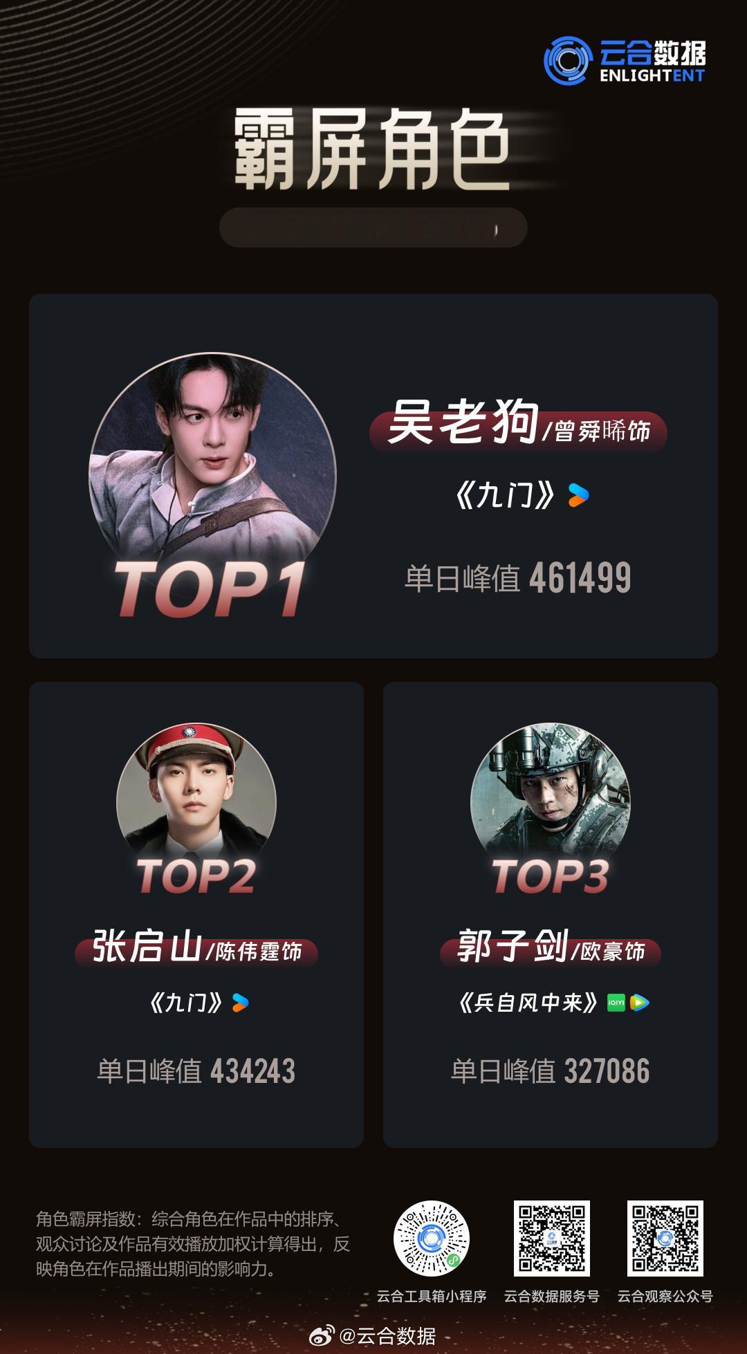 曾舜晞吴老狗 zsx曾舜晞九门 恭喜九门，昨日单更云合突破单日6000w大关，吴