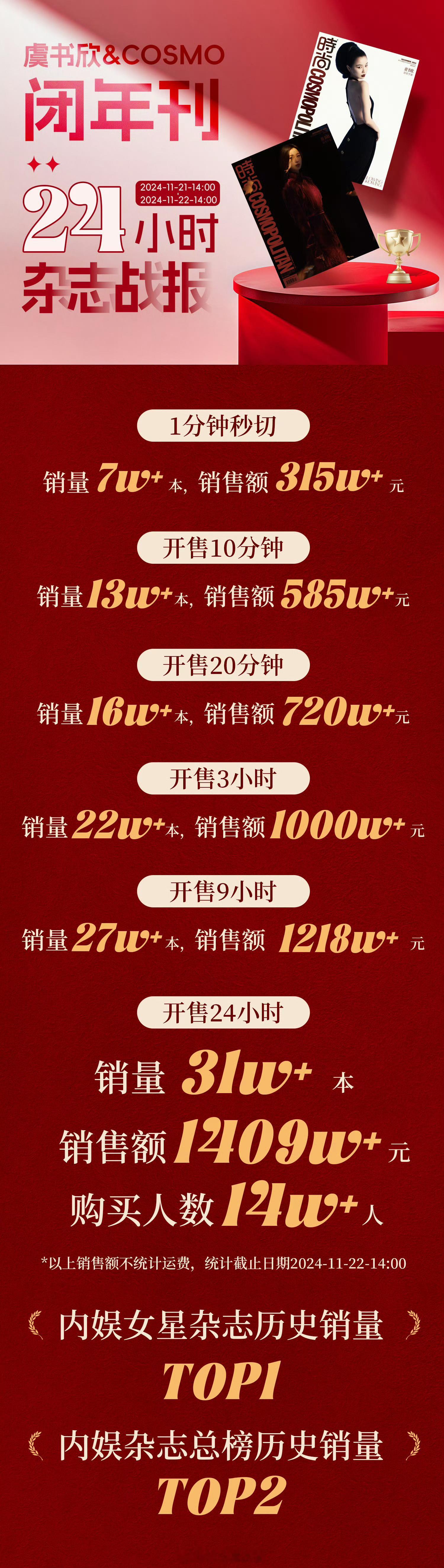 24小时这成绩太牛了！内娱女星杂志历史销量第一内娱杂志总榜历史销量第二 