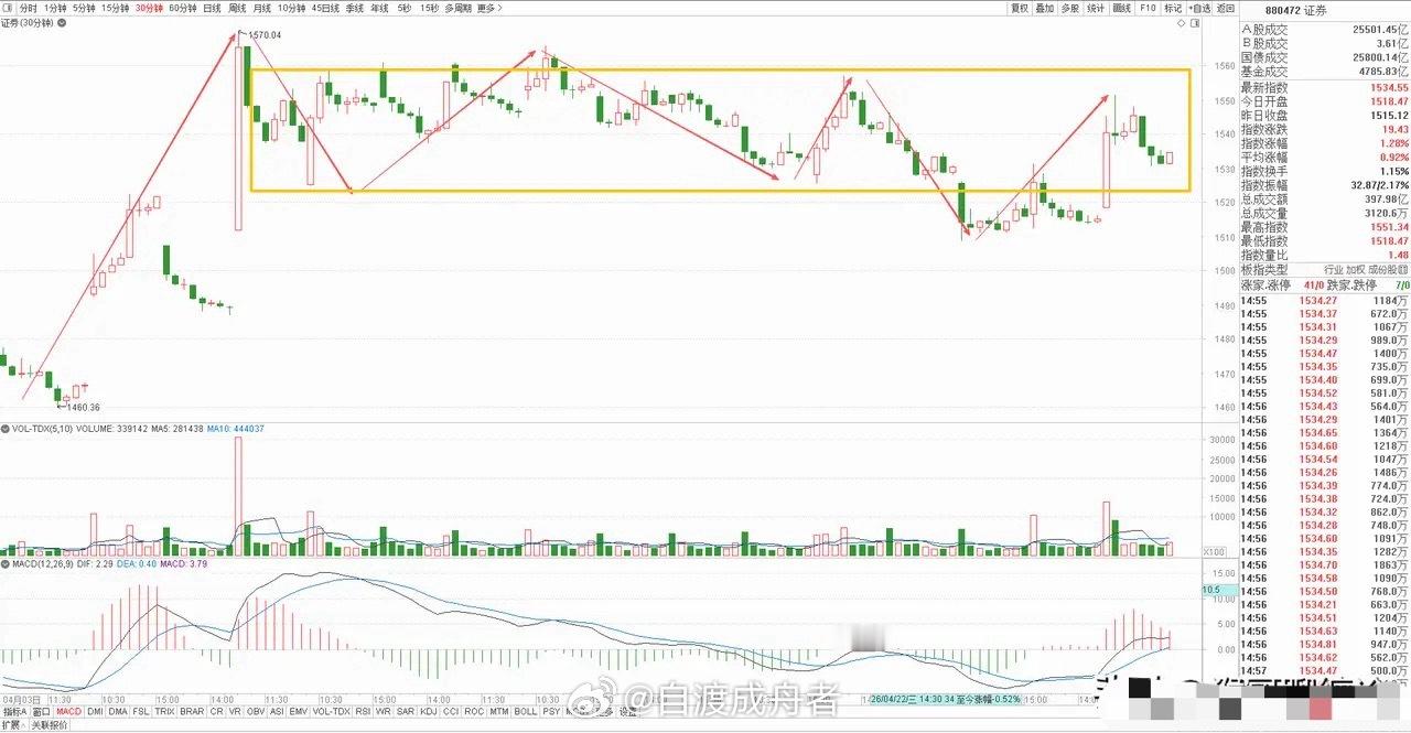 周二券商板块今天冲高回落，收了一根放量长上影阳线，早上小幅高开，开盘便一路向上，