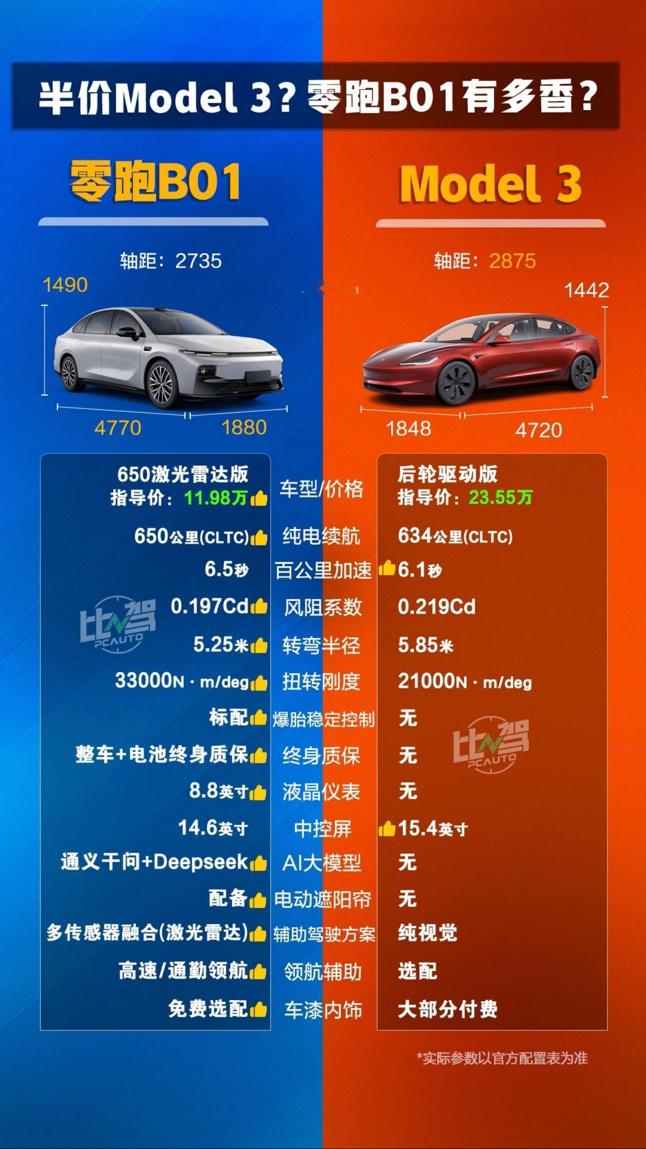零跑B01也是好起来了，已经开始对比特斯拉Model3了，而且数据不落下风，哈哈