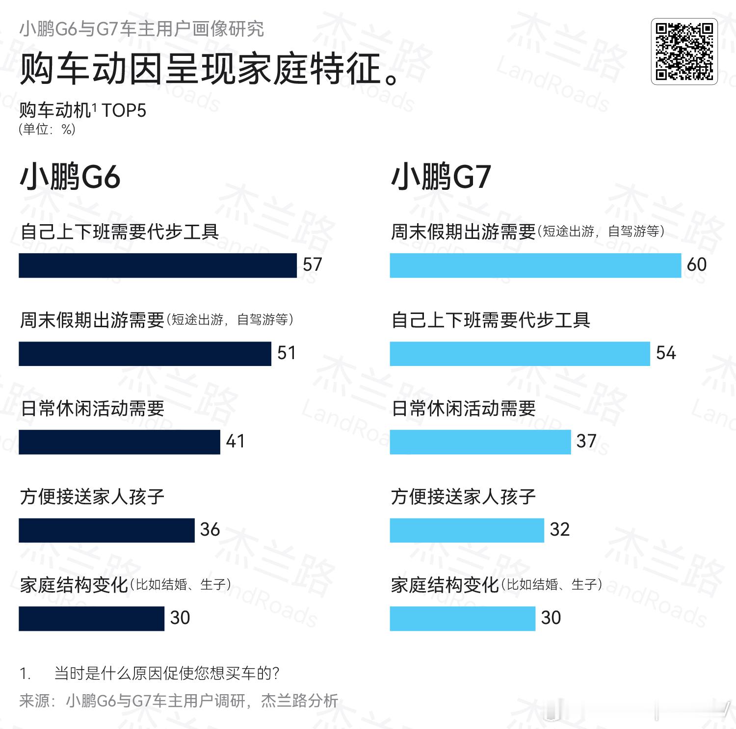 《杰兰路》正式发布小鹏G7以及小鹏G6的调研内容。报告中指出，“新智家庭”成为购
