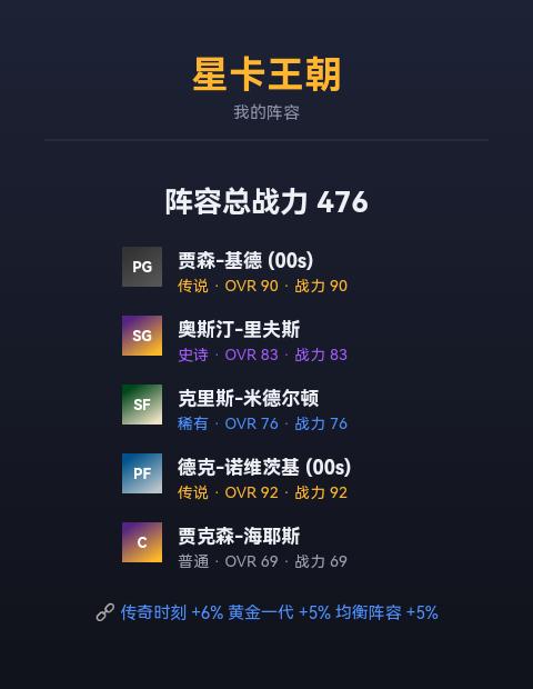 【星卡王朝】我的阵容总战力 476 · 羁绊 3 条
【星卡王朝 · 我的阵容】