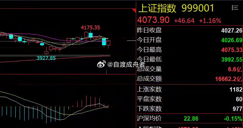芯片突发利空！消费股能否延续涨势？隔夜市场回顾1、美股收涨、贵金属板块逆势走低：