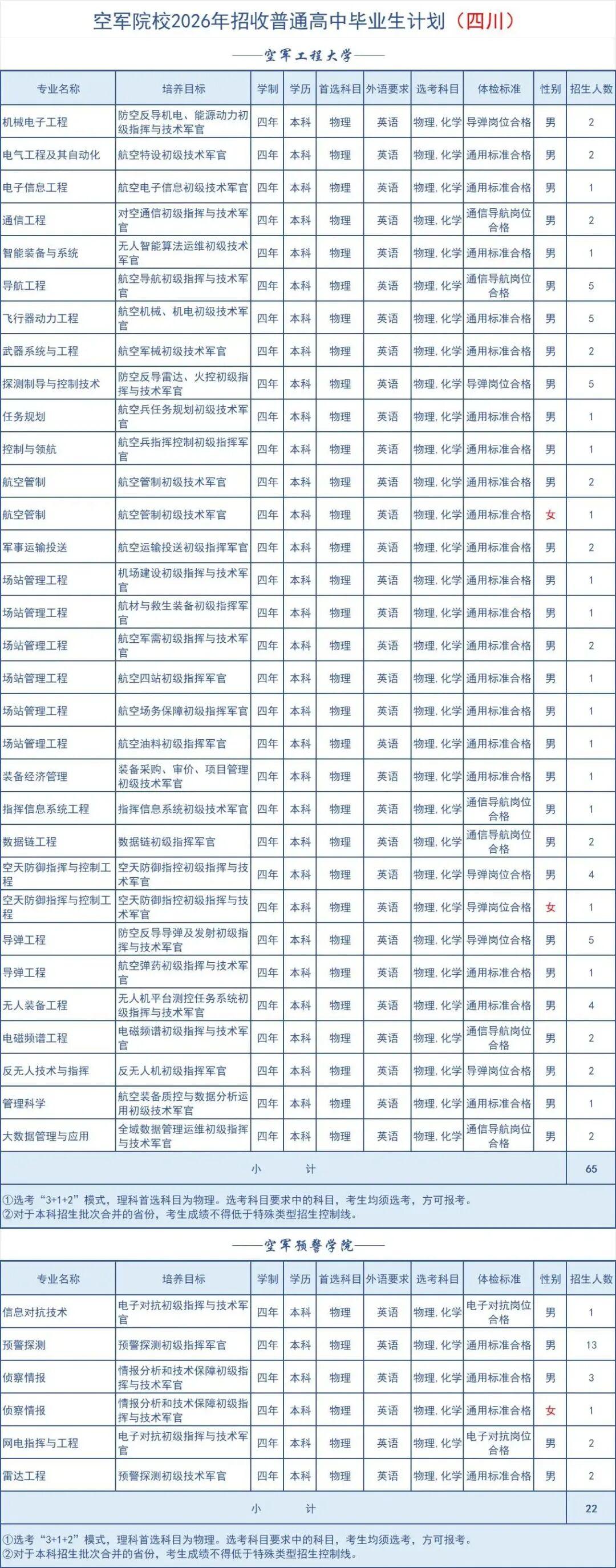 空军院校2026年招收普通高中毕业生计划(四川)