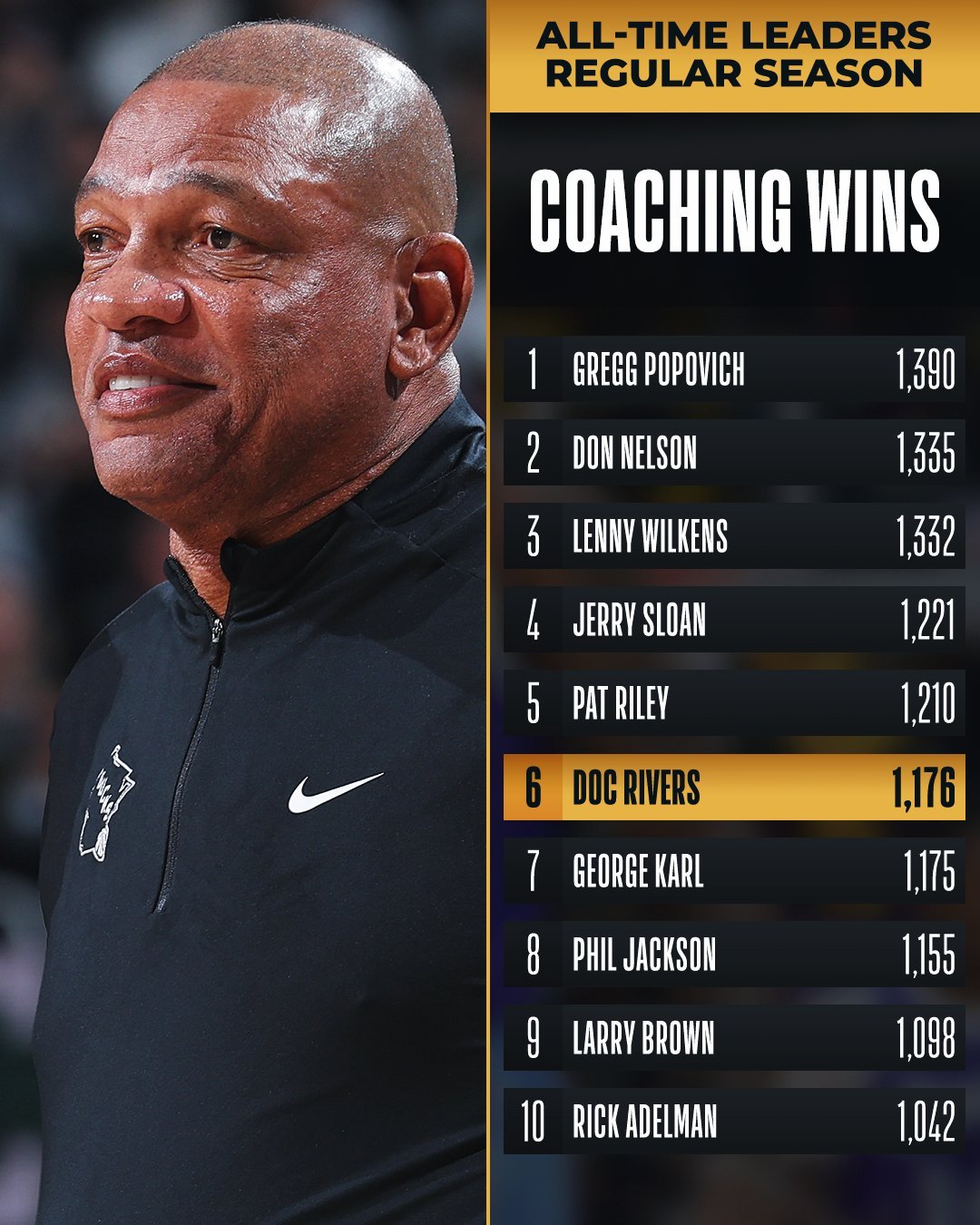 里弗斯生涯常规赛胜场数超越乔治-卡尔，升至历史第六位。贺电NBA