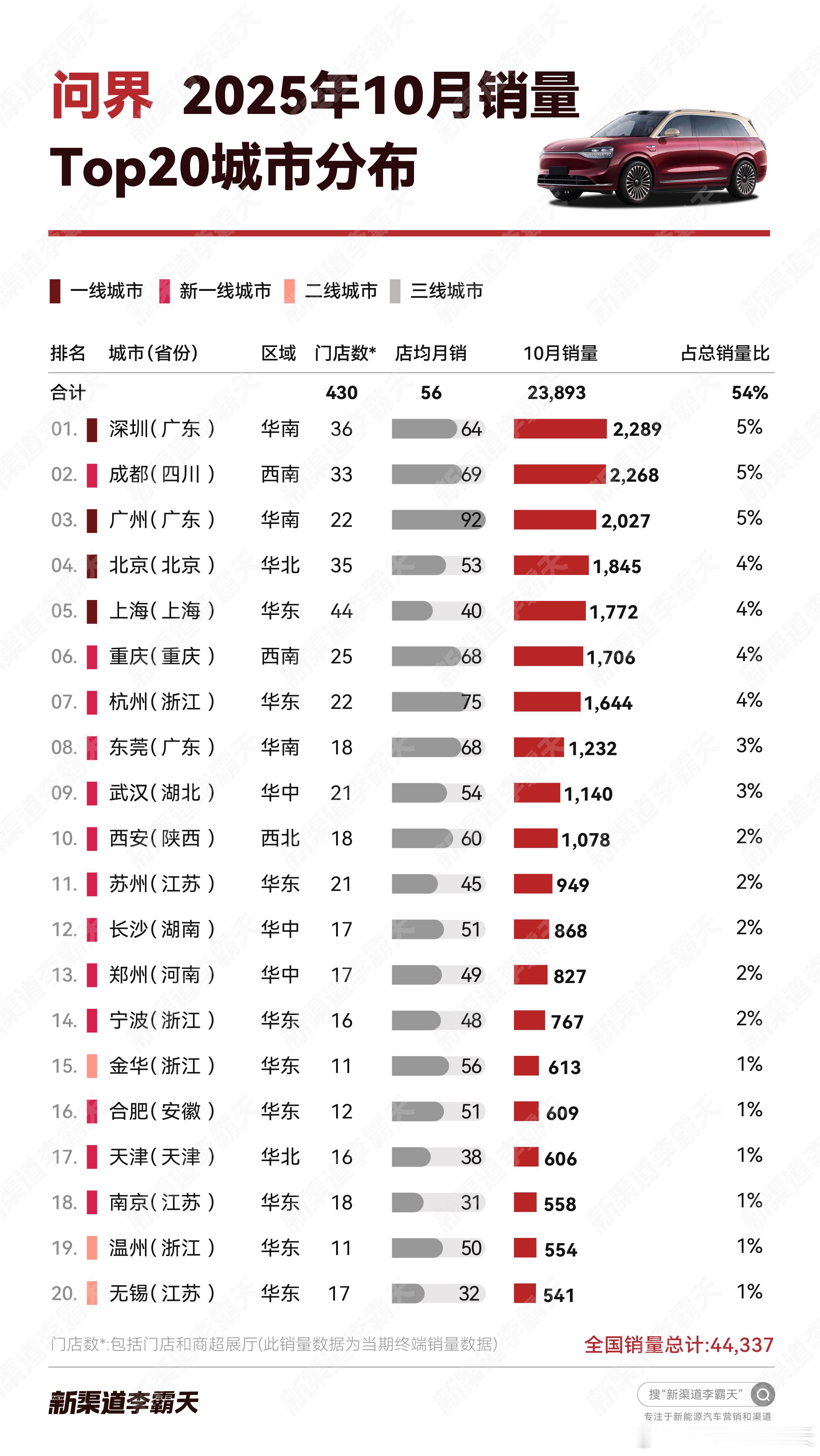 【问界25年10月销量TOP20城】十城销量破1,000+（比上月新增两城），其