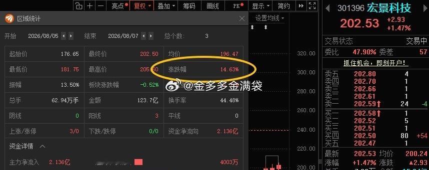 宏景科技301396📈T+2涨幅14.63%，根据自己风格操作！ 