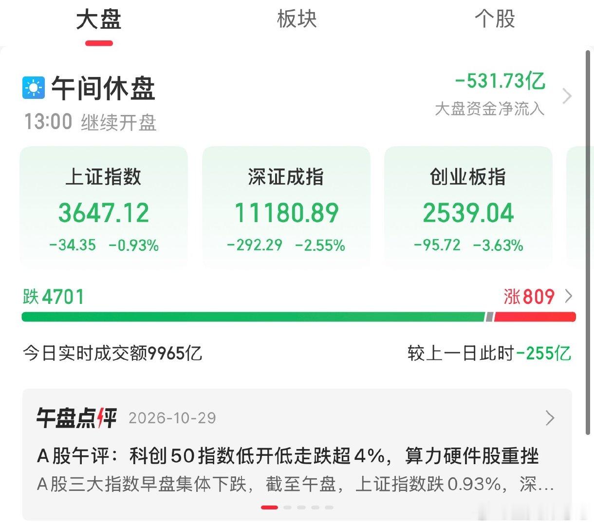 A股调整近3800股下跌万万没有想到，今天会回落这么多 ​​​