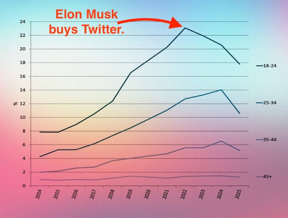 自从埃隆·马斯克收购推特后，自认为是跨性别者的人数（尤其是儿童）数量曲线就急剧下