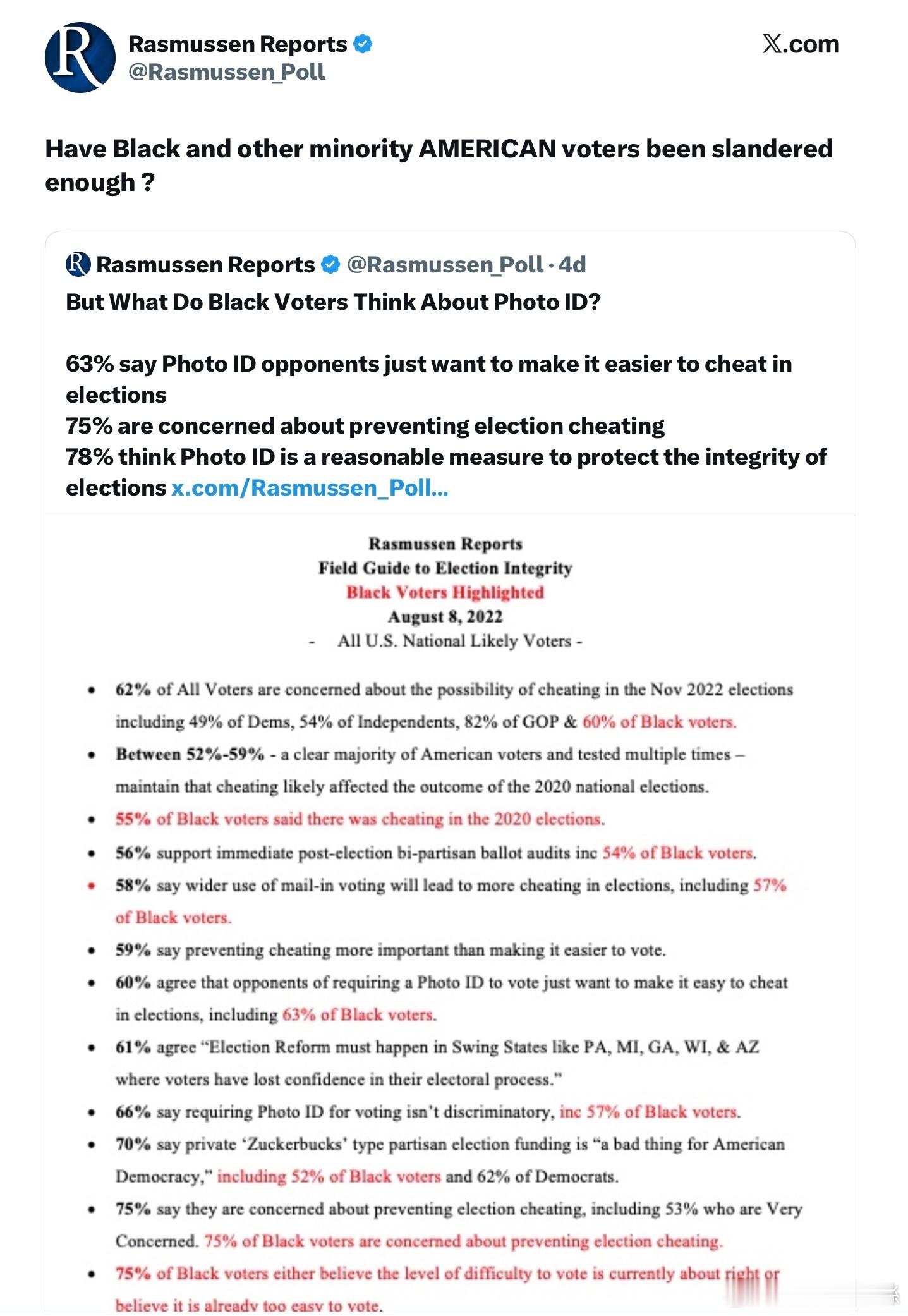 拉斯穆森民調：黑人選民對持有照片的身分證投票怎麼看？63% 的黑人選民認為，反對