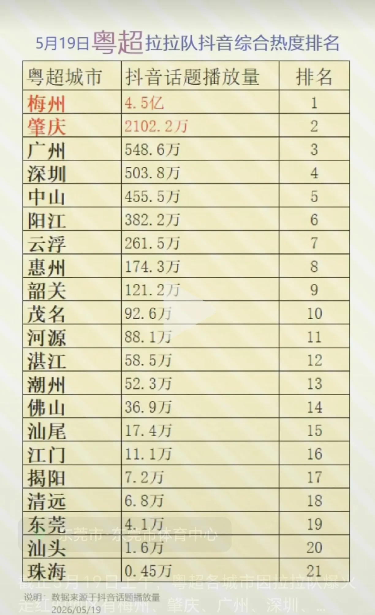 粤超啦啦队抖音排行榜。‌梅州粉红啦啦队‌（粤超梅州队啦啦队）是近期最出圈的代表。