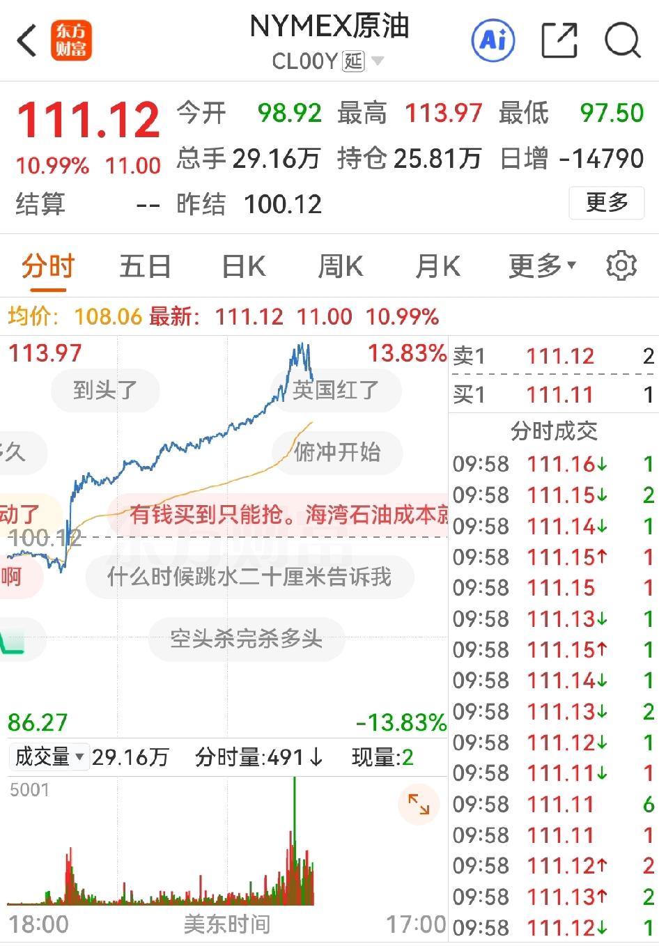 刚刚，油价最高冲至113.97，但A50期指连续竟然直线拉升翻红，恒生股指期货主