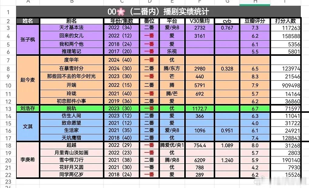 张子枫、赵今麦、刘浩存、文淇、李庚希00花的实绩谁更厉害一点 ​​​