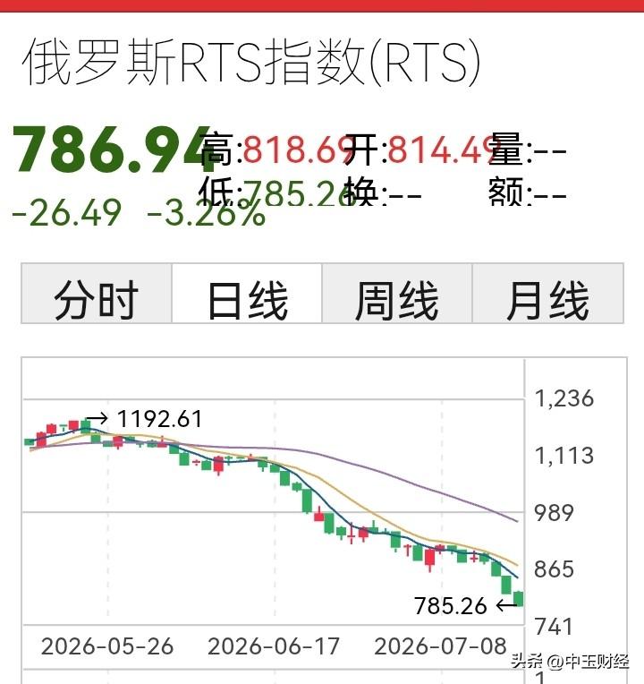 【股市水深火热，俄罗斯不救吗？】俄罗斯RTS指数跌破800点，莫斯科交易所指数同