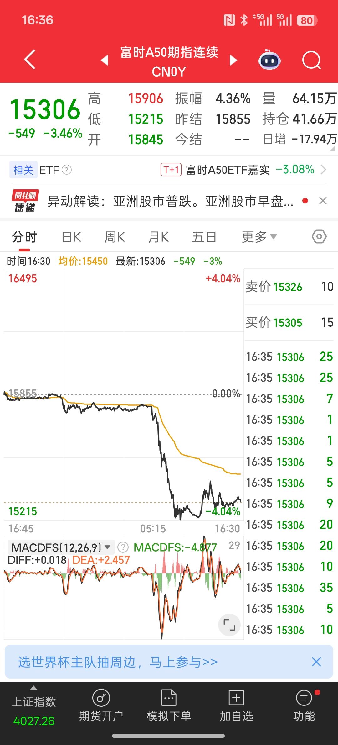 这富时A50直接就大跳水了，这是跳水比赛，今天整个A股市场也是大幅下跌，高位股全