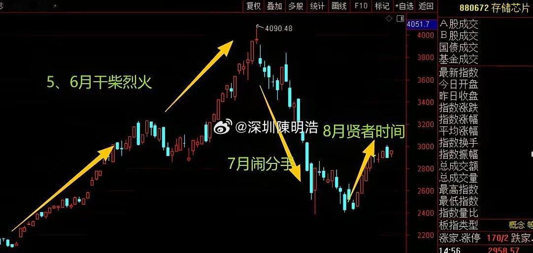 今天朋友问，美股都再次历史新高了，韩股从底部暴力反弹了23%，咱们A股这边落后很