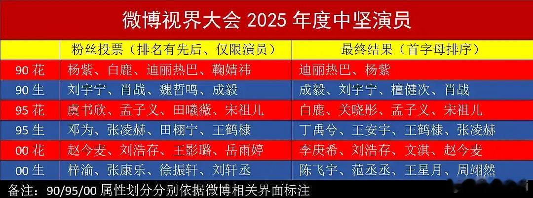 看看投票和结果 ​​​