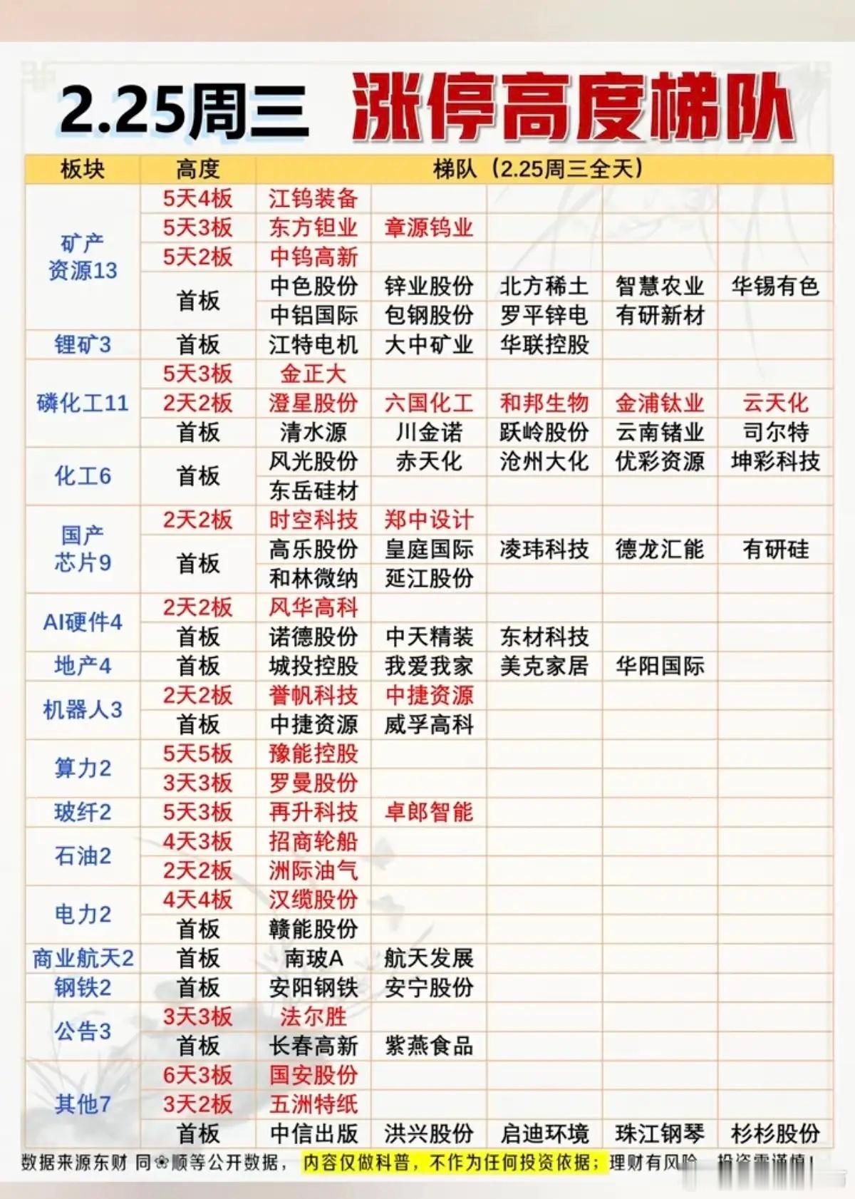 2.25周三   涨停板股票：连板高度！涨停板股票75家  跌停3家市场热点方向